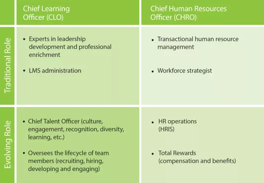 Why the Role of Chief Learning Officer is Evolving 