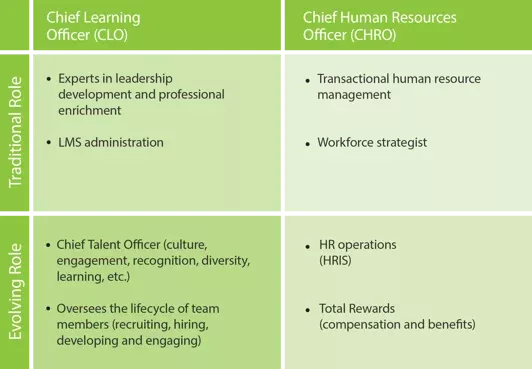 Why the Role of Chief Learning Officer is Evolving