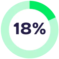 18% 