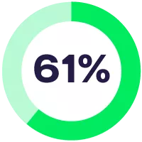 61%