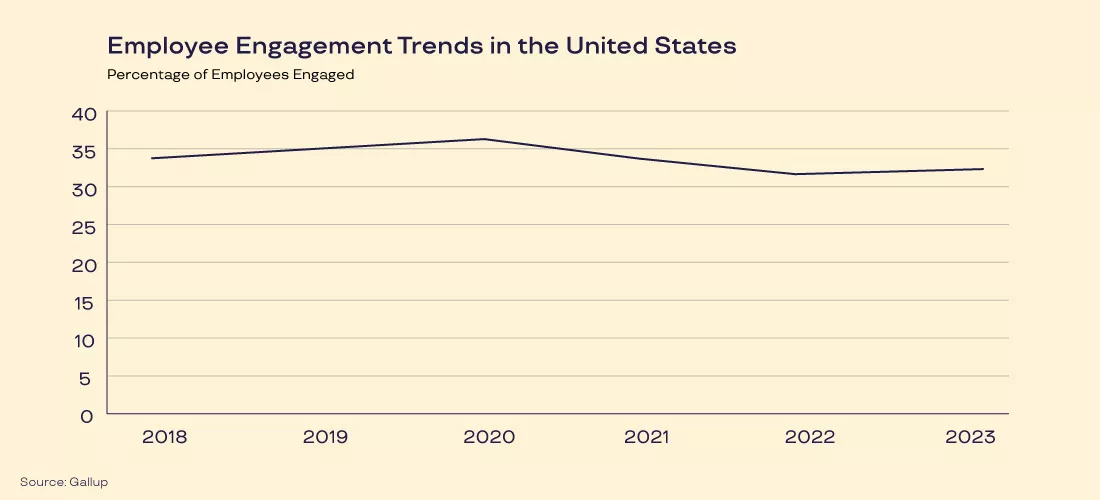 A graphic that shows employee engagement trends in the United States between 2018 and 2023. 2018 had 34% engaged employees, 2019 had 35% engaged employees, 2020 had 36% engaged employees, 2021 had 34% engaged employees, 2022 had 32% engaged employees, 2023 had 33% engaged employees. 