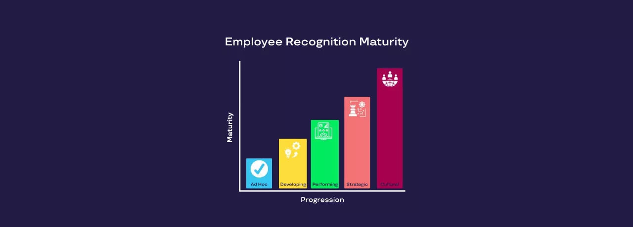 Chart of the employee recognition maturity matrix with five stages: ad hoc, developing, performing, strategic, and cultural. 