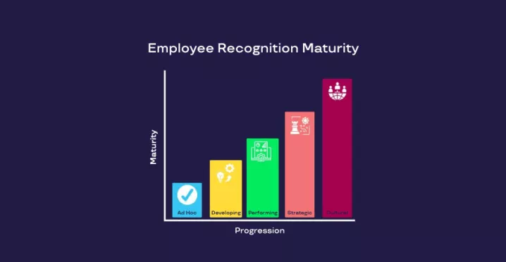 Chart of the employee recognition maturity matrix with five stages: ad hoc, developing, performing, strategic, and cultural.