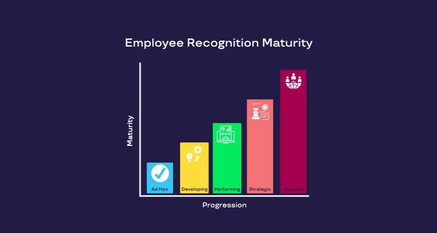 Chart of the employee recognition maturity matrix with five stages: ad hoc, developing, performing, strategic, and cultural.
