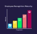 Chart of the employee recognition maturity matrix with five stages: ad hoc, developing, performing, strategic, and cultural.