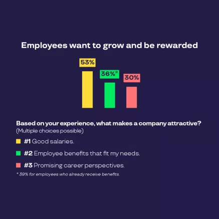 Graph showing that employees want to grow and be rewarded